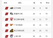 华体会全站-北京首钢险胜山西队，继续领跑积分榜的简单介绍