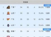 华体会平台-关于江苏男篮大胜广东，结束连败势头的信息