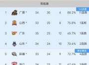 华体会平台-关于江苏男篮大胜广东，结束连败势头的信息