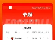 华体会-关于随着国安1-0西海岸，中超积分榜更新，榜首易主，前三名只差2分！的信息