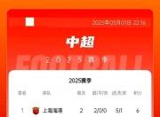 华体会-关于随着国安1-0西海岸，中超积分榜更新，榜首易主，前三名只差2分！的信息