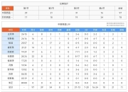 华体会全站-关于U19男篮世界杯-张博源22+8中国轻取约旦将争第13的信息