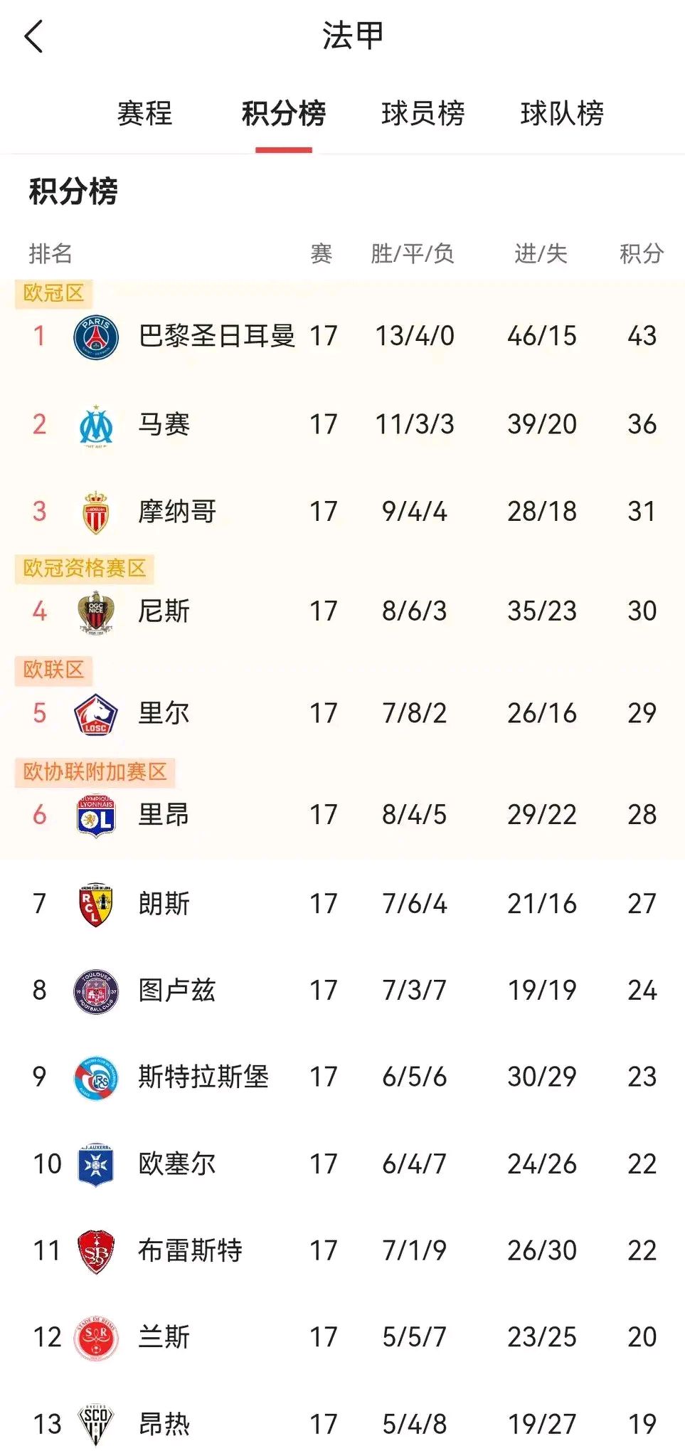 巴黎客场取胜，继续领跑积分榜的简单介绍