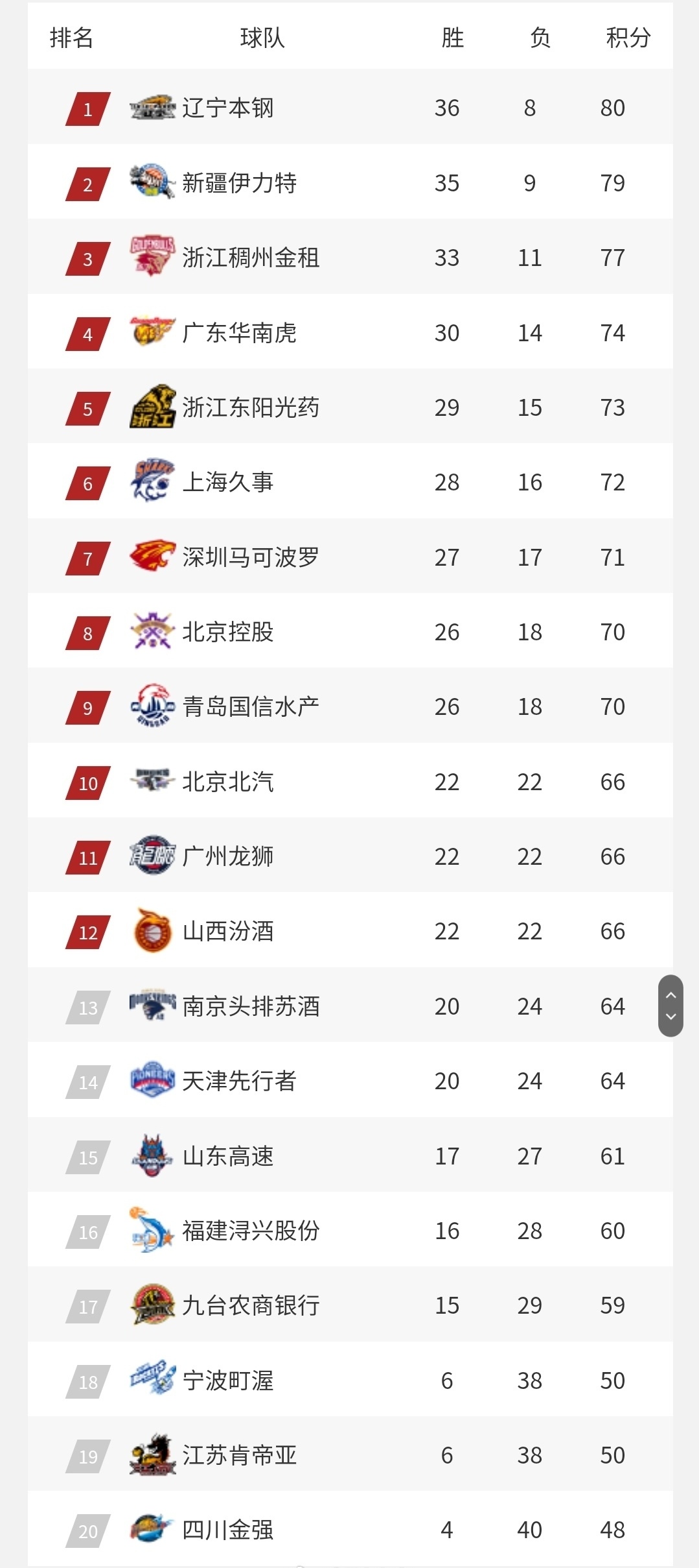 北京首钢险胜山西队，继续领跑积分榜的简单介绍