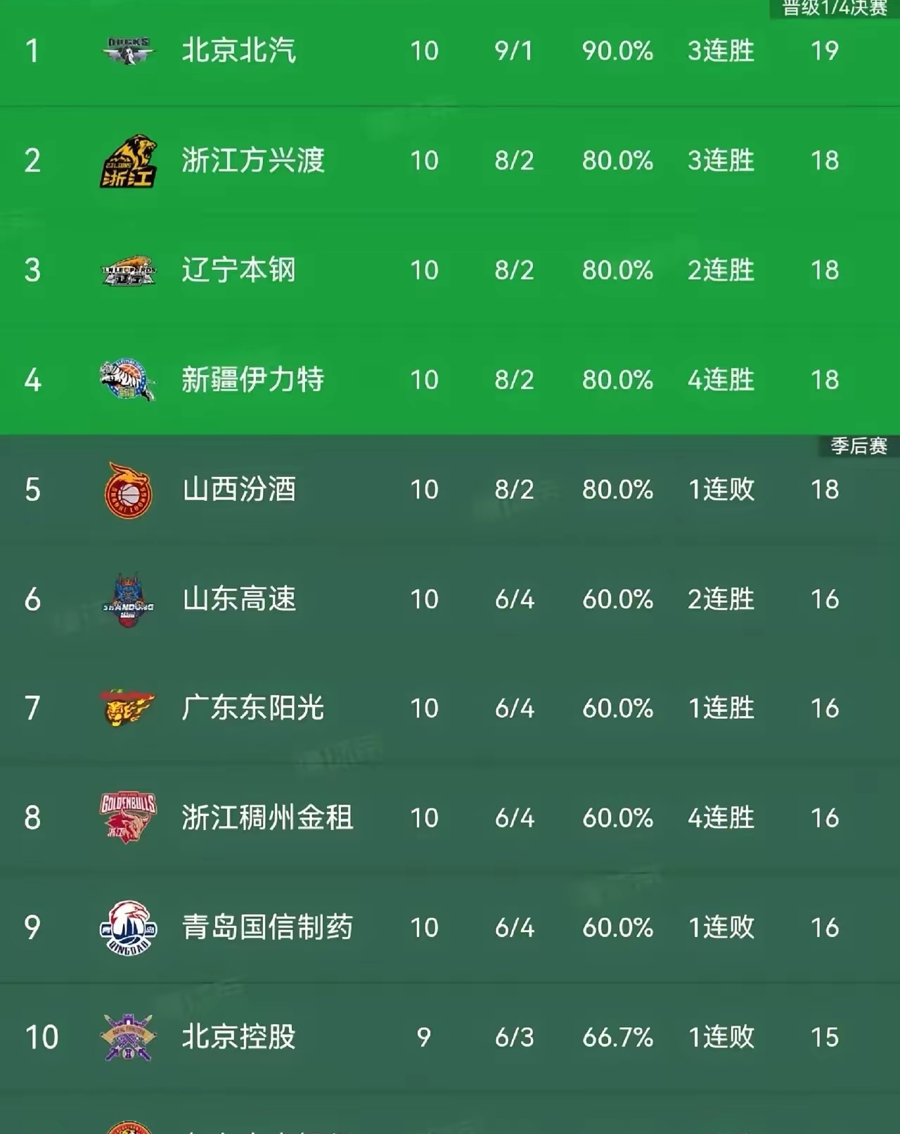北京首钢险胜山西队，继续领跑积分榜的简单介绍