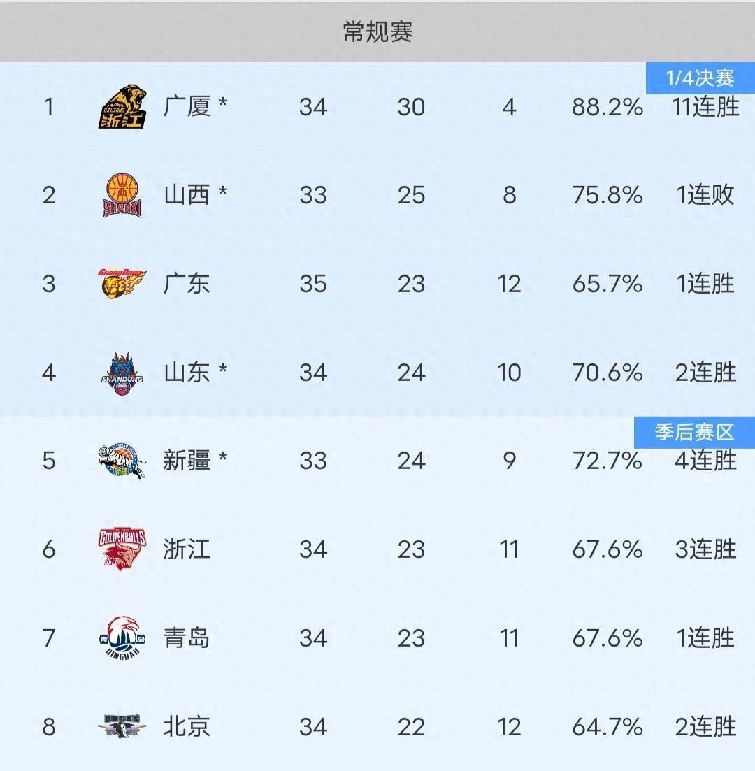 关于江苏男篮大胜广东，结束连败势头的信息
