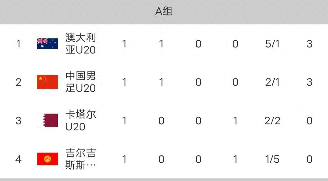 瑞士队击败贝宁，排名小组第二