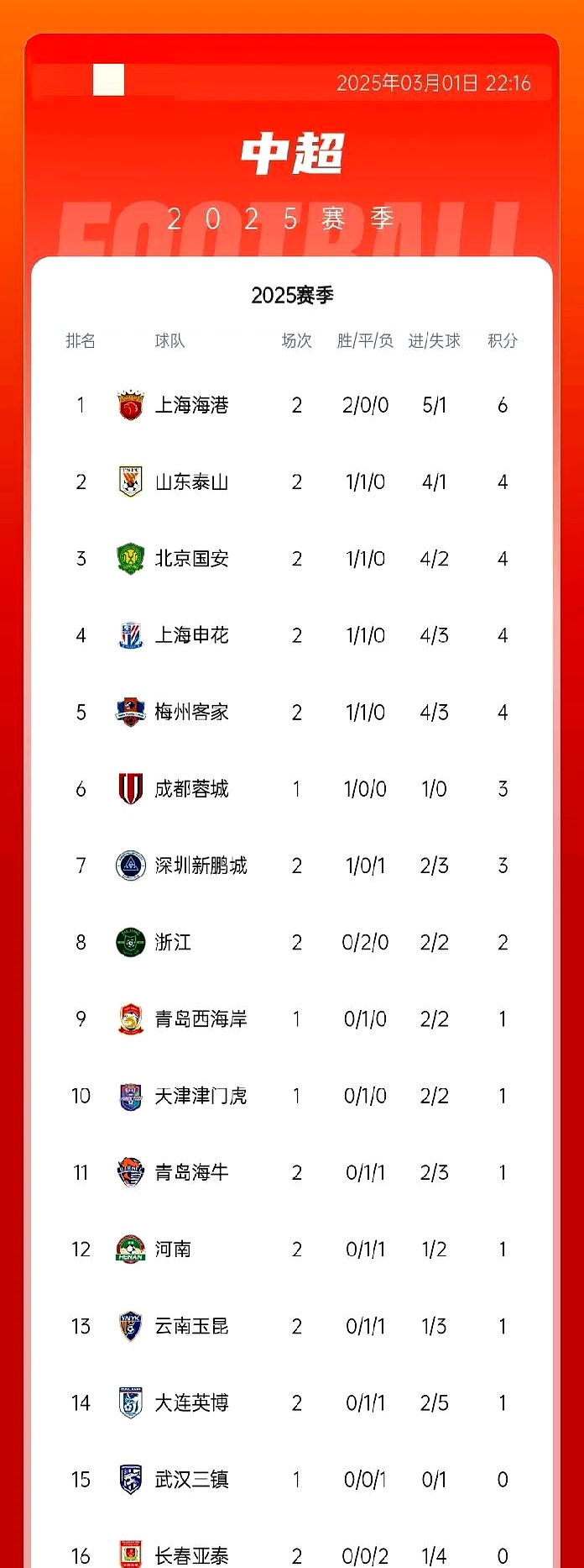 关于随着国安1-0西海岸，中超积分榜更新，榜首易主，前三名只差2分！的信息