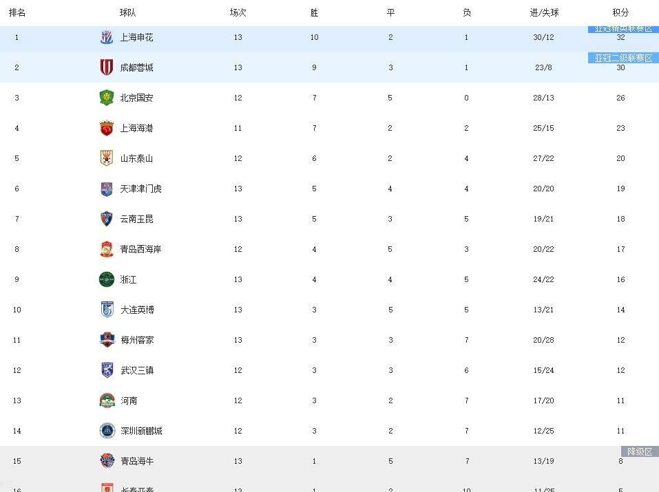 关于随着国安1-0西海岸，中超积分榜更新，榜首易主，前三名只差2分！的信息