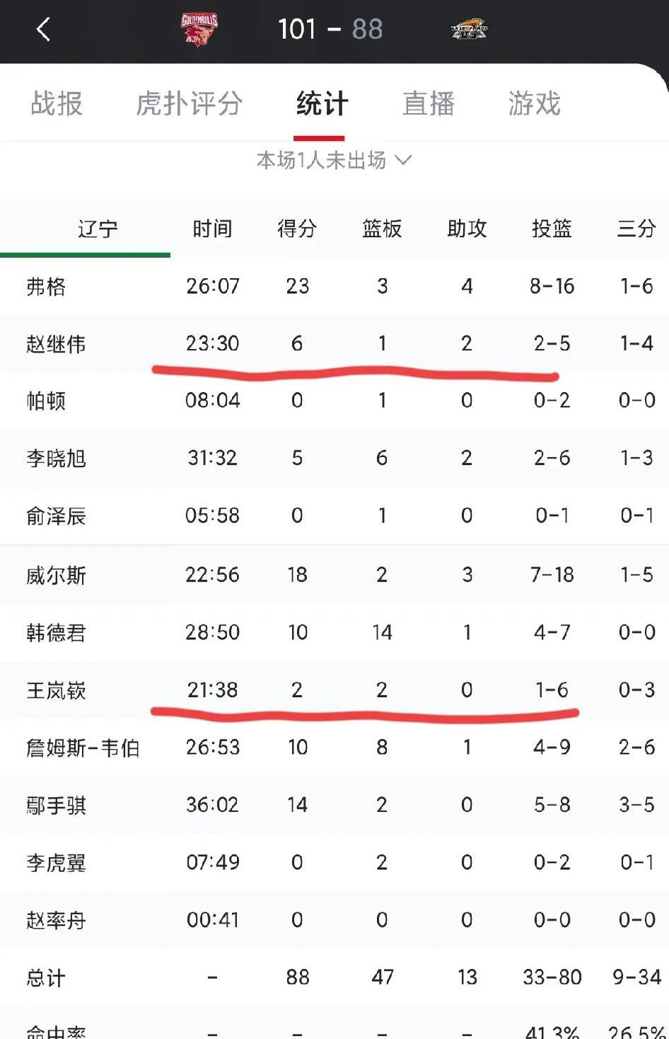 关于全运山东75-94辽宁球员评价：3人及格，3及格，4人及格的信息