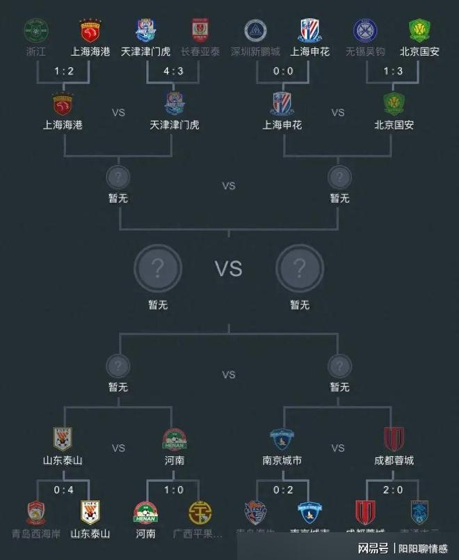 包含浙江2-3河南，申花3-2海港！西海岸2-0！足协杯8强出炉-中超占7席的词条