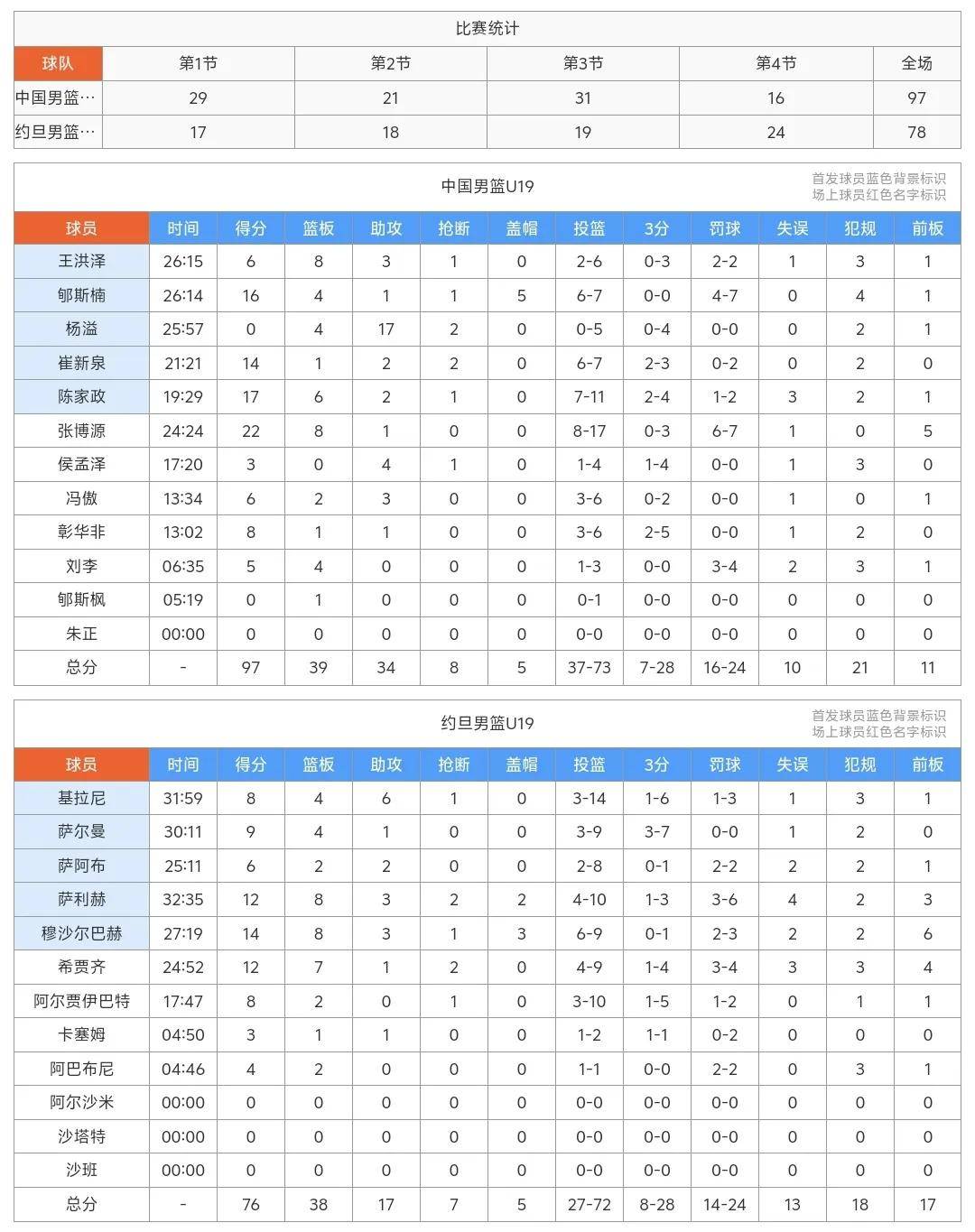 关于U19男篮世界杯-张博源22+8中国轻取约旦将争第13的信息