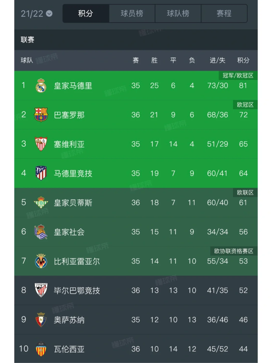 马竞埃神破门，栽倒对手赛季收官先声夺人