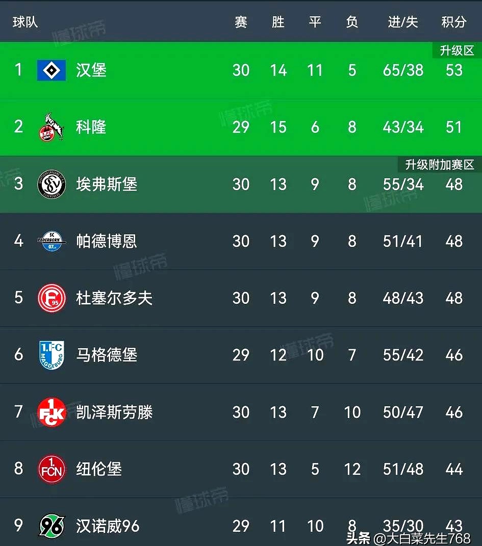波鸿主场失利，德乙积分榜排名颓势加重的简单介绍