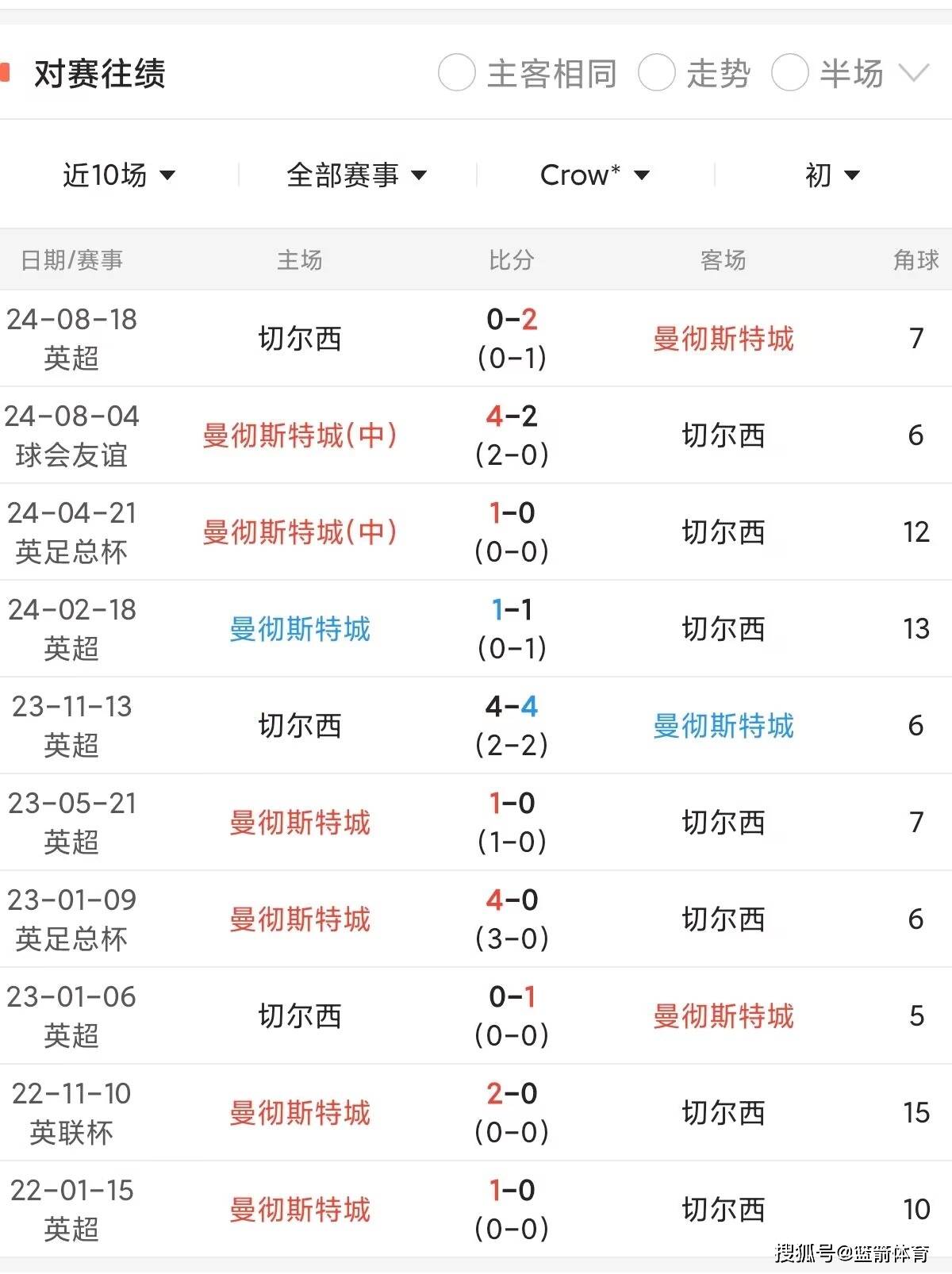 曼城客场大胜富勒姆，继续领跑积分榜的简单介绍
