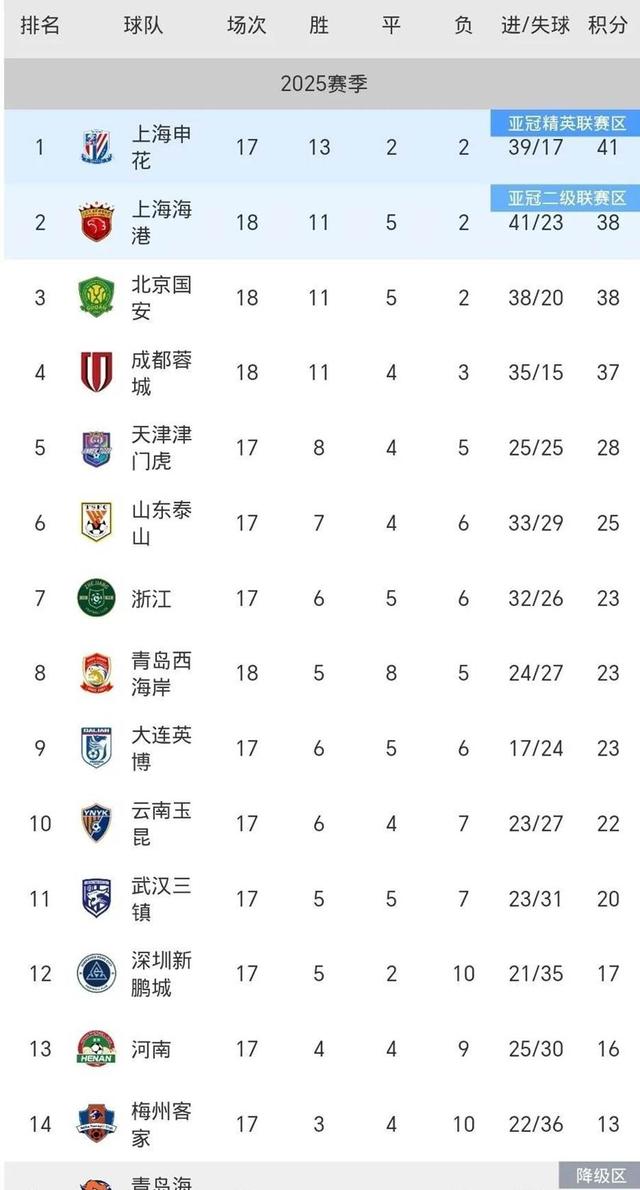 国安客场逼平永昌保持积分榜前四位置