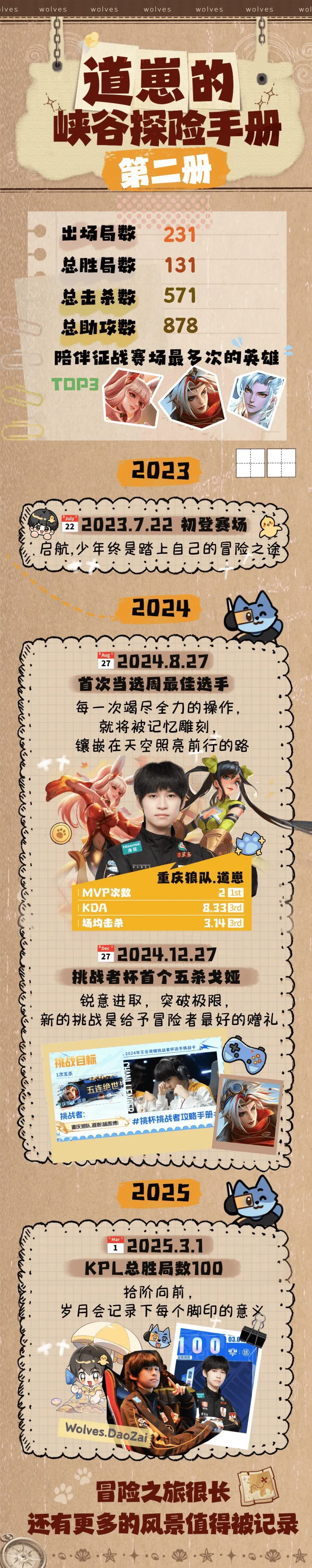关于KPL登场两周年，狼队道崽发文：谢谢大家的祝福的信息