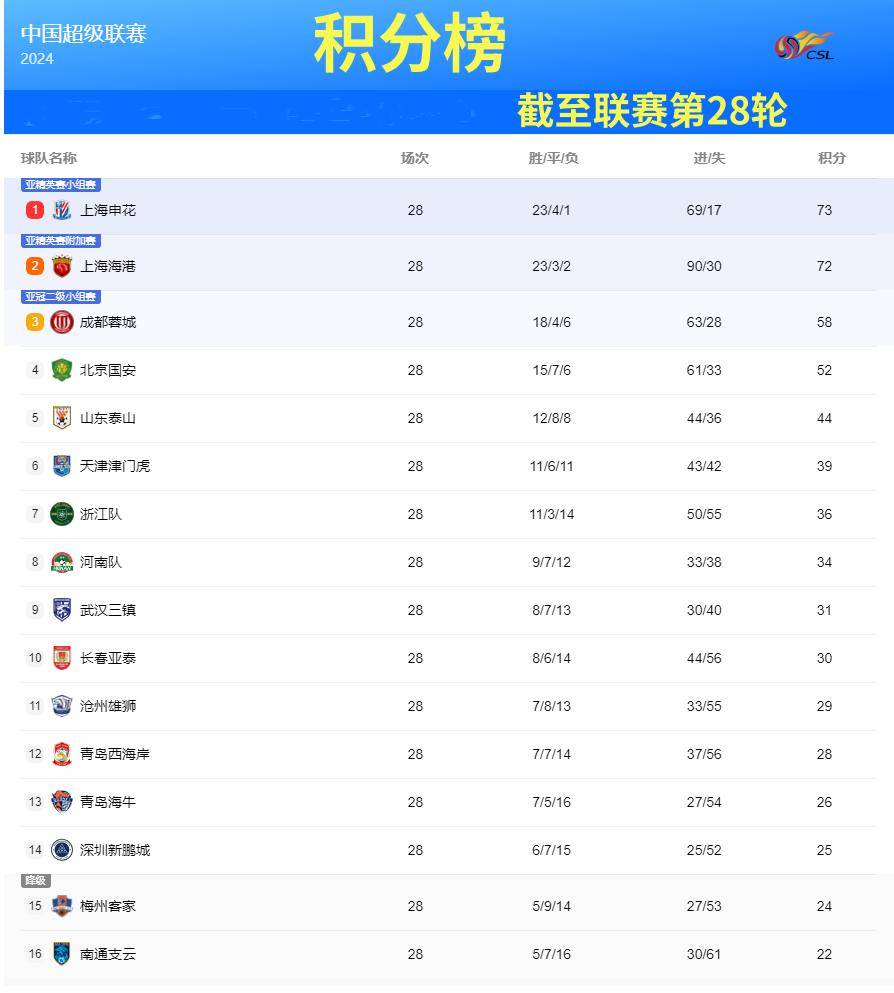 中国足球队主场战胜对手，登顶积分榜