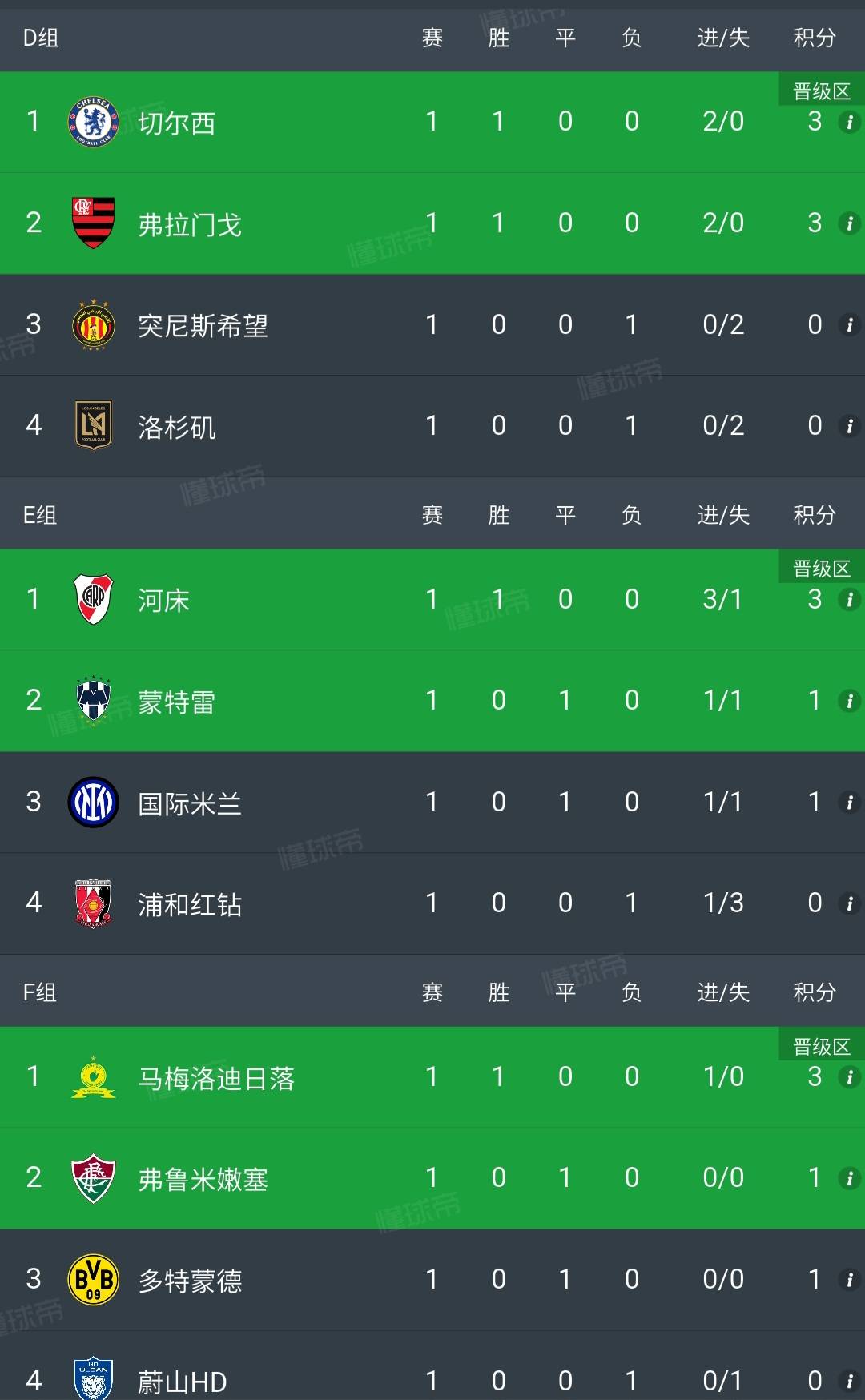 包含世俱杯积分榜：16强定4席+欧洲3豪门晋级，亚洲3队提前出局的词条