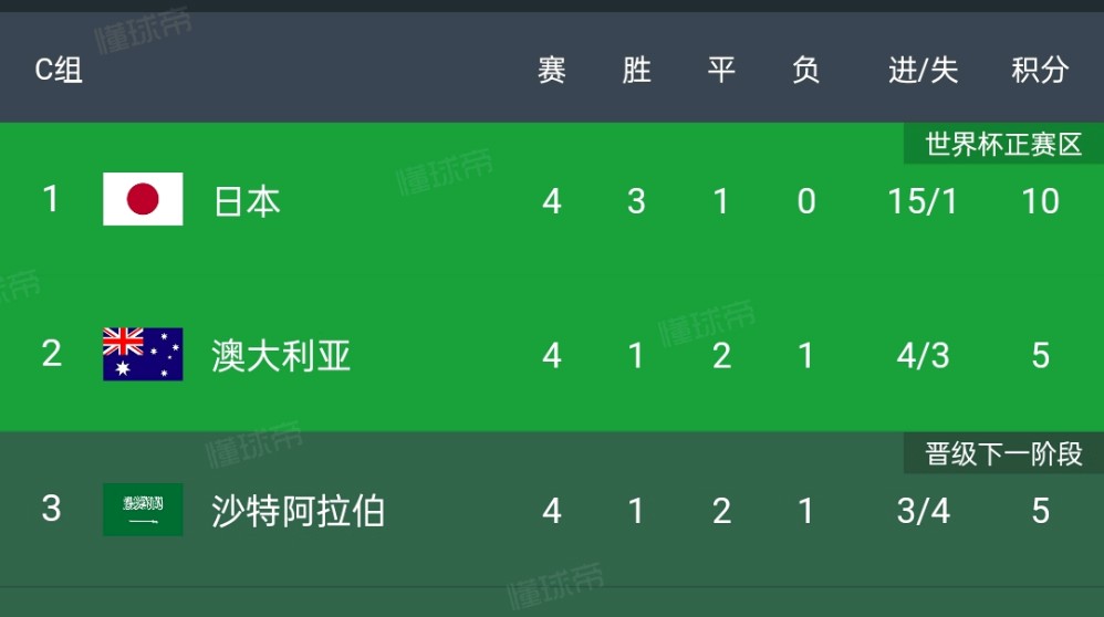 包含世俱杯积分榜：16强定4席+欧洲3豪门晋级，亚洲3队提前出局的词条