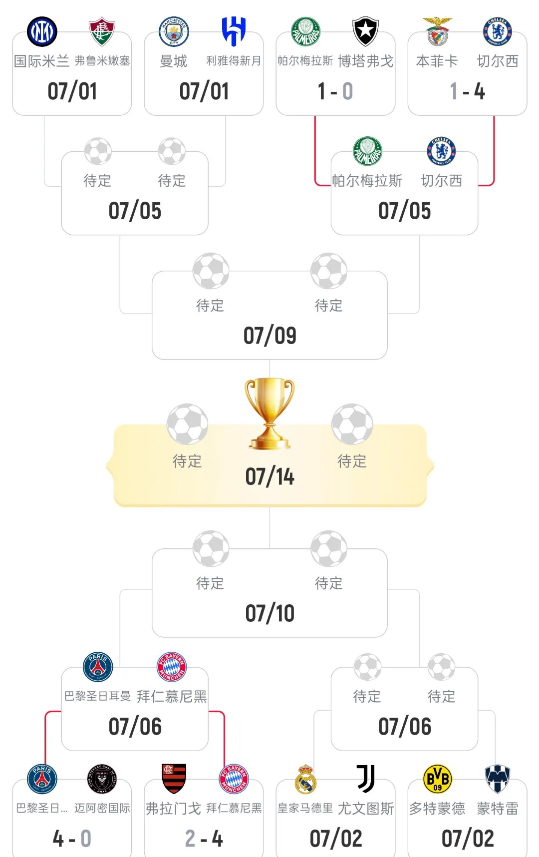 关于世俱杯夺冠赔率：大巴黎压皇马欧洲球队揽前4的信息